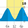 Fishing Creek entrance tide chart for Saturday, May 18, 2024
