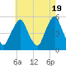 Fishing Creek entrance tide chart for Sunday, May 19, 2024