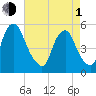 Fishing Creek entrance tide chart for Wednesday, May 1, 2024