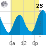 Fishing Creek entrance tide chart for Thursday, May 23, 2024