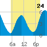 Fishing Creek entrance tide chart for Friday, May 24, 2024