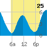 Fishing Creek entrance tide chart for Saturday, May 25, 2024
