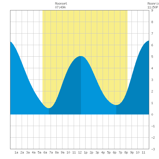 Fishing Creek entrance tide chart for Sunday, May 26, 2024