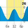 Fishing Creek entrance tide chart for Sunday, May 26, 2024