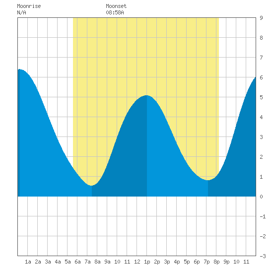 Fishing Creek entrance tide chart for Monday, May 27, 2024