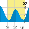 Fishing Creek entrance tide chart for Monday, May 27, 2024