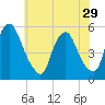 Fishing Creek entrance tide chart for Wednesday, May 29, 2024