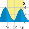 Fishing Creek entrance tide chart for Thursday, May 2, 2024