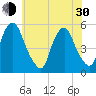 Fishing Creek entrance tide chart for Thursday, May 30, 2024