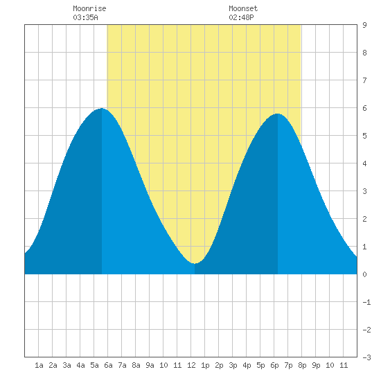 Fishing Creek entrance tide chart for Friday, May 3, 2024