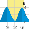 Fishing Creek entrance tide chart for Friday, May 3, 2024