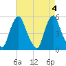 Fishing Creek entrance tide chart for Saturday, May 4, 2024