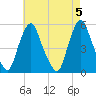 Fishing Creek entrance tide chart for Sunday, May 5, 2024