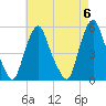 Fishing Creek entrance tide chart for Monday, May 6, 2024