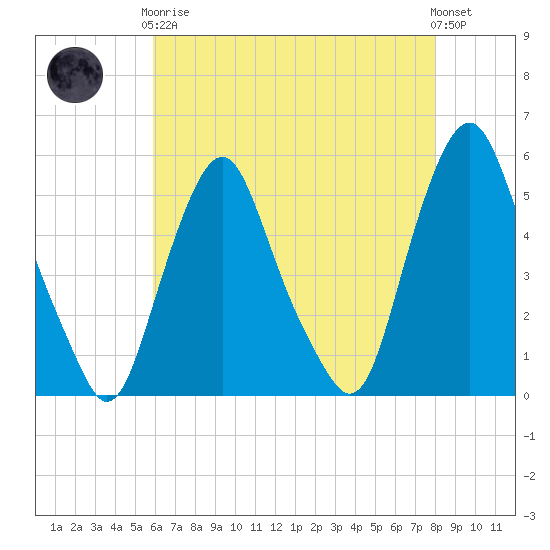 Fishing Creek entrance tide chart for Tuesday, May 7, 2024
