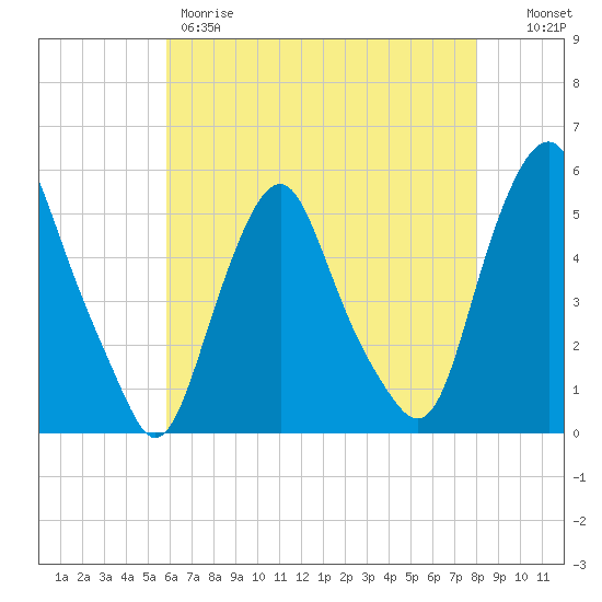 Fishing Creek entrance tide chart for Thursday, May 9, 2024