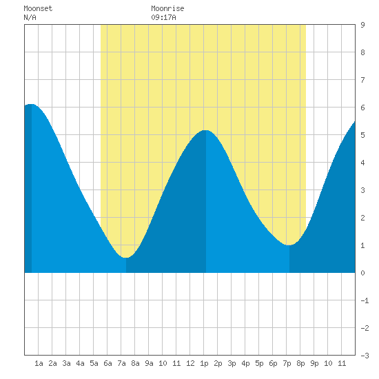 Fishing Creek entrance tide chart for Monday, June 10, 2024