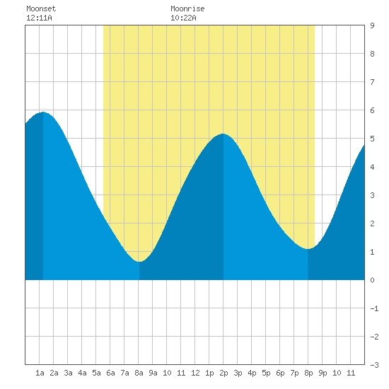 Fishing Creek entrance tide chart for Tuesday, June 11, 2024