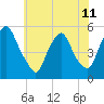 Fishing Creek entrance tide chart for Tuesday, June 11, 2024
