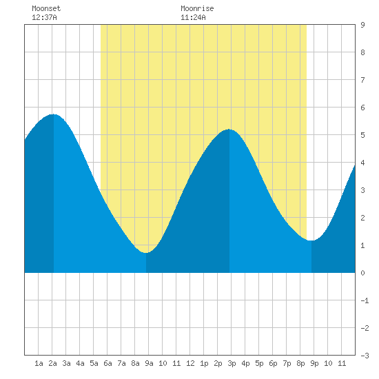 Fishing Creek entrance tide chart for Wednesday, June 12, 2024