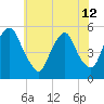 Fishing Creek entrance tide chart for Wednesday, June 12, 2024
