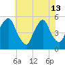 Fishing Creek entrance tide chart for Thursday, June 13, 2024