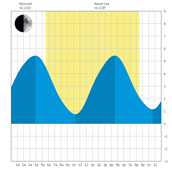Fishing Creek entrance tide chart for Friday, June 14, 2024