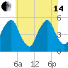 Fishing Creek entrance tide chart for Friday, June 14, 2024