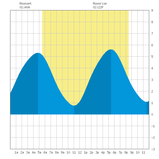 Fishing Creek entrance tide chart for Saturday, June 15, 2024