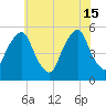 Fishing Creek entrance tide chart for Saturday, June 15, 2024