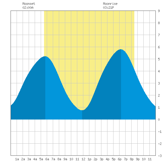 Fishing Creek entrance tide chart for Sunday, June 16, 2024