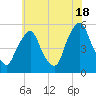 Fishing Creek entrance tide chart for Tuesday, June 18, 2024