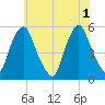 Fishing Creek entrance tide chart for Saturday, June 1, 2024