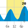 Fishing Creek entrance tide chart for Thursday, June 20, 2024