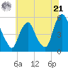 Fishing Creek entrance tide chart for Friday, June 21, 2024