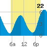 Fishing Creek entrance tide chart for Saturday, June 22, 2024