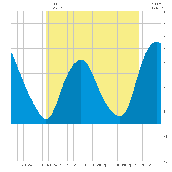 Fishing Creek entrance tide chart for Sunday, June 23, 2024