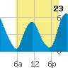 Fishing Creek entrance tide chart for Sunday, June 23, 2024
