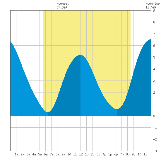 Fishing Creek entrance tide chart for Monday, June 24, 2024