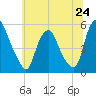 Fishing Creek entrance tide chart for Monday, June 24, 2024