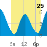 Fishing Creek entrance tide chart for Tuesday, June 25, 2024