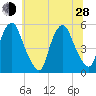 Fishing Creek entrance tide chart for Friday, June 28, 2024