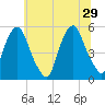 Fishing Creek entrance tide chart for Saturday, June 29, 2024