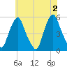 Fishing Creek entrance tide chart for Sunday, June 2, 2024