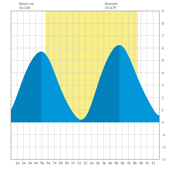 Fishing Creek entrance tide chart for Sunday, June 30, 2024