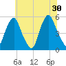 Fishing Creek entrance tide chart for Sunday, June 30, 2024