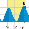 Fishing Creek entrance tide chart for Monday, June 3, 2024