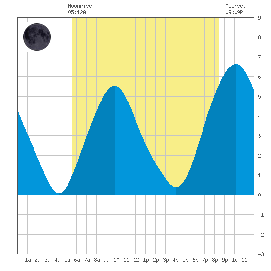 Fishing Creek entrance tide chart for Thursday, June 6, 2024