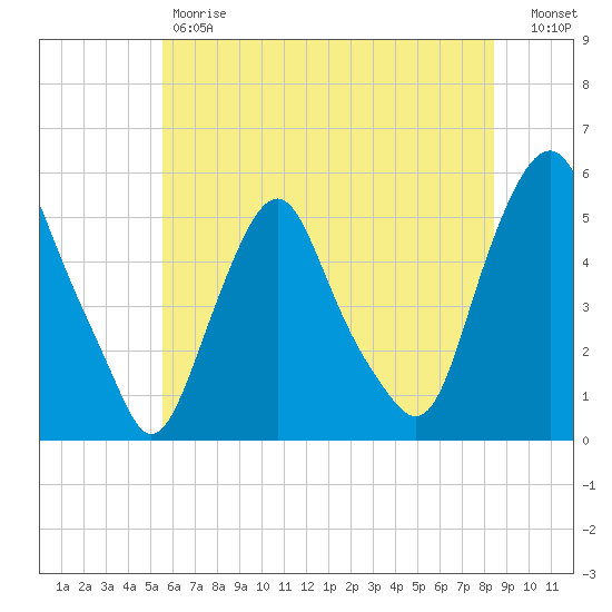 Fishing Creek entrance tide chart for Friday, June 7, 2024