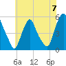 Fishing Creek entrance tide chart for Friday, June 7, 2024